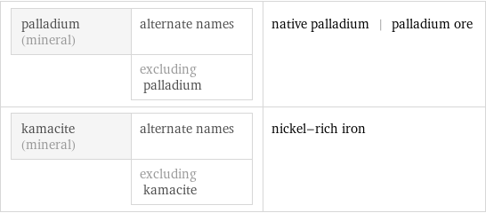 palladium (mineral) | alternate names  | excluding palladium | native palladium | palladium ore kamacite (mineral) | alternate names  | excluding kamacite | nickel-rich iron