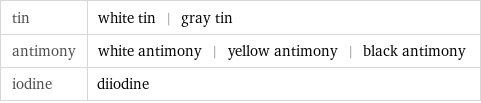 tin | white tin | gray tin antimony | white antimony | yellow antimony | black antimony iodine | diiodine