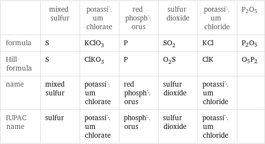  | mixed sulfur | potassium chlorate | red phosphorus | sulfur dioxide | potassium chloride | P2O5 formula | S | KClO_3 | P | SO_2 | KCl | P2O5 Hill formula | S | ClKO_3 | P | O_2S | ClK | O5P2 name | mixed sulfur | potassium chlorate | red phosphorus | sulfur dioxide | potassium chloride |  IUPAC name | sulfur | potassium chlorate | phosphorus | sulfur dioxide | potassium chloride | 