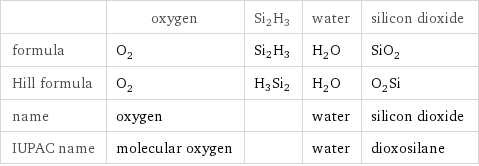  | oxygen | Si2H3 | water | silicon dioxide formula | O_2 | Si2H3 | H_2O | SiO_2 Hill formula | O_2 | H3Si2 | H_2O | O_2Si name | oxygen | | water | silicon dioxide IUPAC name | molecular oxygen | | water | dioxosilane