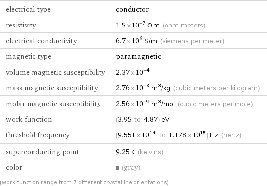 electrical type | conductor resistivity | 1.5×10^-7 Ω m (ohm meters) electrical conductivity | 6.7×10^6 S/m (siemens per meter) magnetic type | paramagnetic volume magnetic susceptibility | 2.37×10^-4 mass magnetic susceptibility | 2.76×10^-8 m^3/kg (cubic meters per kilogram) molar magnetic susceptibility | 2.56×10^-9 m^3/mol (cubic meters per mole) work function | (3.95 to 4.87) eV threshold frequency | (9.551×10^14 to 1.178×10^15) Hz (hertz) superconducting point | 9.25 K (kelvins) color | (gray) (work function range from 7 different crystalline orientations)