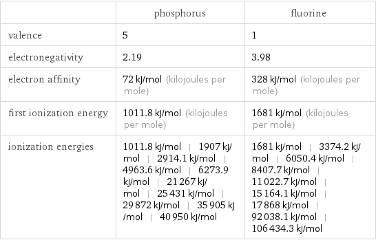  | phosphorus | fluorine valence | 5 | 1 electronegativity | 2.19 | 3.98 electron affinity | 72 kJ/mol (kilojoules per mole) | 328 kJ/mol (kilojoules per mole) first ionization energy | 1011.8 kJ/mol (kilojoules per mole) | 1681 kJ/mol (kilojoules per mole) ionization energies | 1011.8 kJ/mol | 1907 kJ/mol | 2914.1 kJ/mol | 4963.6 kJ/mol | 6273.9 kJ/mol | 21267 kJ/mol | 25431 kJ/mol | 29872 kJ/mol | 35905 kJ/mol | 40950 kJ/mol | 1681 kJ/mol | 3374.2 kJ/mol | 6050.4 kJ/mol | 8407.7 kJ/mol | 11022.7 kJ/mol | 15164.1 kJ/mol | 17868 kJ/mol | 92038.1 kJ/mol | 106434.3 kJ/mol