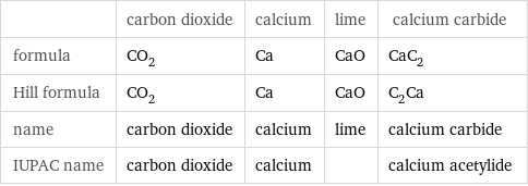  | carbon dioxide | calcium | lime | calcium carbide formula | CO_2 | Ca | CaO | CaC_2 Hill formula | CO_2 | Ca | CaO | C_2Ca name | carbon dioxide | calcium | lime | calcium carbide IUPAC name | carbon dioxide | calcium | | calcium acetylide