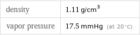 density | 1.11 g/cm^3 vapor pressure | 17.5 mmHg (at 20 °C)