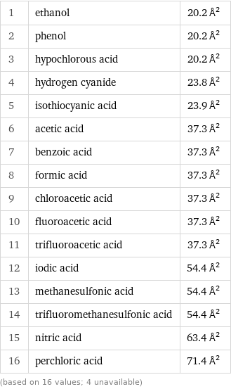 1 | ethanol | 20.2 Å^2 2 | phenol | 20.2 Å^2 3 | hypochlorous acid | 20.2 Å^2 4 | hydrogen cyanide | 23.8 Å^2 5 | isothiocyanic acid | 23.9 Å^2 6 | acetic acid | 37.3 Å^2 7 | benzoic acid | 37.3 Å^2 8 | formic acid | 37.3 Å^2 9 | chloroacetic acid | 37.3 Å^2 10 | fluoroacetic acid | 37.3 Å^2 11 | trifluoroacetic acid | 37.3 Å^2 12 | iodic acid | 54.4 Å^2 13 | methanesulfonic acid | 54.4 Å^2 14 | trifluoromethanesulfonic acid | 54.4 Å^2 15 | nitric acid | 63.4 Å^2 16 | perchloric acid | 71.4 Å^2 (based on 16 values; 4 unavailable)