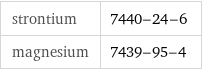 strontium | 7440-24-6 magnesium | 7439-95-4