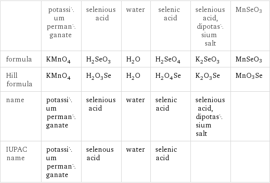  | potassium permanganate | selenious acid | water | selenic acid | selenious acid, dipotassium salt | MnSeO3 formula | KMnO_4 | H_2SeO_3 | H_2O | H_2SeO_4 | K_2SeO_3 | MnSeO3 Hill formula | KMnO_4 | H_2O_3Se | H_2O | H_2O_4Se | K_2O_3Se | MnO3Se name | potassium permanganate | selenious acid | water | selenic acid | selenious acid, dipotassium salt |  IUPAC name | potassium permanganate | selenous acid | water | selenic acid | | 