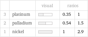  | | visual | ratios |  3 | platinum | | 0.35 | 1 2 | palladium | | 0.54 | 1.5 1 | nickel | | 1 | 2.9