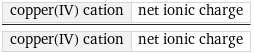 copper(IV) cation | net ionic charge/copper(IV) cation | net ionic charge