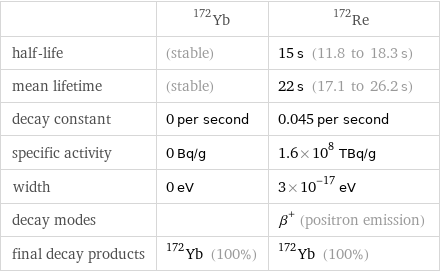  | Yb-172 | Re-172 half-life | (stable) | 15 s (11.8 to 18.3 s) mean lifetime | (stable) | 22 s (17.1 to 26.2 s) decay constant | 0 per second | 0.045 per second specific activity | 0 Bq/g | 1.6×10^8 TBq/g width | 0 eV | 3×10^-17 eV decay modes | | β^+ (positron emission) final decay products | Yb-172 (100%) | Yb-172 (100%)