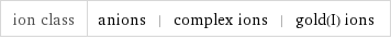 ion class | anions | complex ions | gold(I) ions