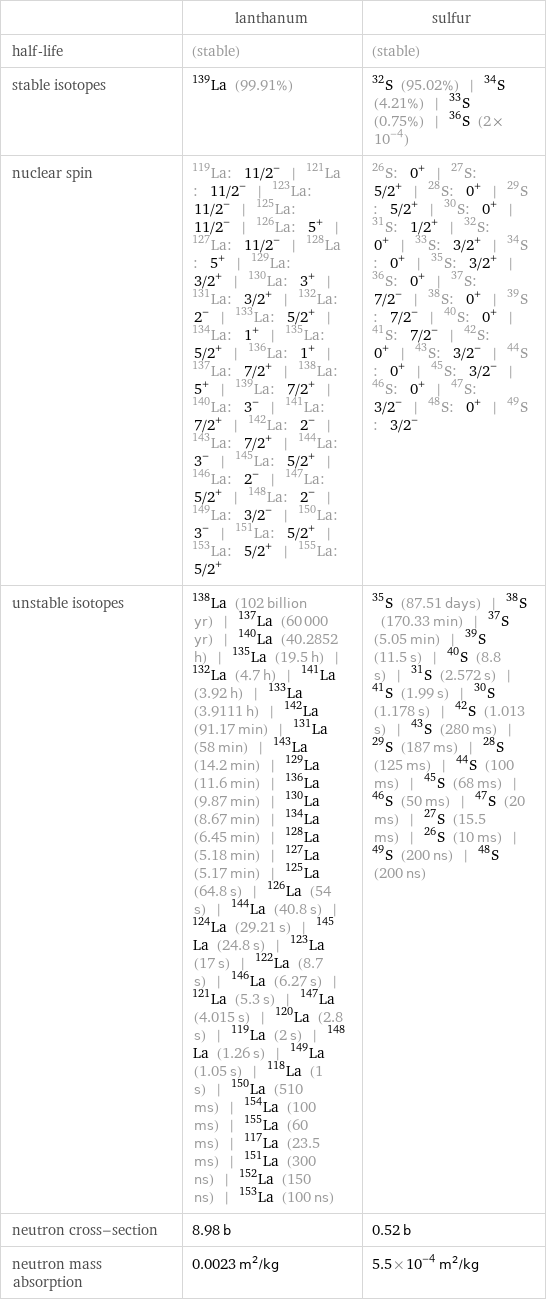  | lanthanum | sulfur half-life | (stable) | (stable) stable isotopes | La-139 (99.91%) | S-32 (95.02%) | S-34 (4.21%) | S-33 (0.75%) | S-36 (2×10^-4) nuclear spin | La-119: 11/2^- | La-121: 11/2^- | La-123: 11/2^- | La-125: 11/2^- | La-126: 5^+ | La-127: 11/2^- | La-128: 5^+ | La-129: 3/2^+ | La-130: 3^+ | La-131: 3/2^+ | La-132: 2^- | La-133: 5/2^+ | La-134: 1^+ | La-135: 5/2^+ | La-136: 1^+ | La-137: 7/2^+ | La-138: 5^+ | La-139: 7/2^+ | La-140: 3^- | La-141: 7/2^+ | La-142: 2^- | La-143: 7/2^+ | La-144: 3^- | La-145: 5/2^+ | La-146: 2^- | La-147: 5/2^+ | La-148: 2^- | La-149: 3/2^- | La-150: 3^- | La-151: 5/2^+ | La-153: 5/2^+ | La-155: 5/2^+ | S-26: 0^+ | S-27: 5/2^+ | S-28: 0^+ | S-29: 5/2^+ | S-30: 0^+ | S-31: 1/2^+ | S-32: 0^+ | S-33: 3/2^+ | S-34: 0^+ | S-35: 3/2^+ | S-36: 0^+ | S-37: 7/2^- | S-38: 0^+ | S-39: 7/2^- | S-40: 0^+ | S-41: 7/2^- | S-42: 0^+ | S-43: 3/2^- | S-44: 0^+ | S-45: 3/2^- | S-46: 0^+ | S-47: 3/2^- | S-48: 0^+ | S-49: 3/2^- unstable isotopes | La-138 (102 billion yr) | La-137 (60000 yr) | La-140 (40.2852 h) | La-135 (19.5 h) | La-132 (4.7 h) | La-141 (3.92 h) | La-133 (3.9111 h) | La-142 (91.17 min) | La-131 (58 min) | La-143 (14.2 min) | La-129 (11.6 min) | La-136 (9.87 min) | La-130 (8.67 min) | La-134 (6.45 min) | La-128 (5.18 min) | La-127 (5.17 min) | La-125 (64.8 s) | La-126 (54 s) | La-144 (40.8 s) | La-124 (29.21 s) | La-145 (24.8 s) | La-123 (17 s) | La-122 (8.7 s) | La-146 (6.27 s) | La-121 (5.3 s) | La-147 (4.015 s) | La-120 (2.8 s) | La-119 (2 s) | La-148 (1.26 s) | La-149 (1.05 s) | La-118 (1 s) | La-150 (510 ms) | La-154 (100 ms) | La-155 (60 ms) | La-117 (23.5 ms) | La-151 (300 ns) | La-152 (150 ns) | La-153 (100 ns) | S-35 (87.51 days) | S-38 (170.33 min) | S-37 (5.05 min) | S-39 (11.5 s) | S-40 (8.8 s) | S-31 (2.572 s) | S-41 (1.99 s) | S-30 (1.178 s) | S-42 (1.013 s) | S-43 (280 ms) | S-29 (187 ms) | S-28 (125 ms) | S-44 (100 ms) | S-45 (68 ms) | S-46 (50 ms) | S-47 (20 ms) | S-27 (15.5 ms) | S-26 (10 ms) | S-49 (200 ns) | S-48 (200 ns) neutron cross-section | 8.98 b | 0.52 b neutron mass absorption | 0.0023 m^2/kg | 5.5×10^-4 m^2/kg