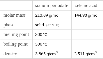  | sodium periodate | selenic acid molar mass | 213.89 g/mol | 144.98 g/mol phase | solid (at STP) |  melting point | 300 °C |  boiling point | 300 °C |  density | 3.865 g/cm^3 | 2.511 g/cm^3