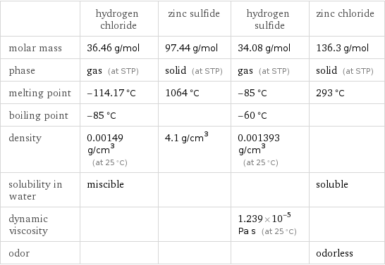  | hydrogen chloride | zinc sulfide | hydrogen sulfide | zinc chloride molar mass | 36.46 g/mol | 97.44 g/mol | 34.08 g/mol | 136.3 g/mol phase | gas (at STP) | solid (at STP) | gas (at STP) | solid (at STP) melting point | -114.17 °C | 1064 °C | -85 °C | 293 °C boiling point | -85 °C | | -60 °C |  density | 0.00149 g/cm^3 (at 25 °C) | 4.1 g/cm^3 | 0.001393 g/cm^3 (at 25 °C) |  solubility in water | miscible | | | soluble dynamic viscosity | | | 1.239×10^-5 Pa s (at 25 °C) |  odor | | | | odorless