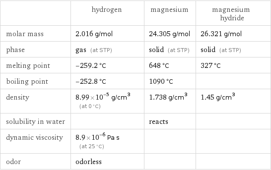  | hydrogen | magnesium | magnesium hydride molar mass | 2.016 g/mol | 24.305 g/mol | 26.321 g/mol phase | gas (at STP) | solid (at STP) | solid (at STP) melting point | -259.2 °C | 648 °C | 327 °C boiling point | -252.8 °C | 1090 °C |  density | 8.99×10^-5 g/cm^3 (at 0 °C) | 1.738 g/cm^3 | 1.45 g/cm^3 solubility in water | | reacts |  dynamic viscosity | 8.9×10^-6 Pa s (at 25 °C) | |  odor | odorless | | 