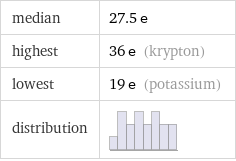 median | 27.5 e highest | 36 e (krypton) lowest | 19 e (potassium) distribution | 