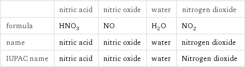  | nitric acid | nitric oxide | water | nitrogen dioxide formula | HNO_3 | NO | H_2O | NO_2 name | nitric acid | nitric oxide | water | nitrogen dioxide IUPAC name | nitric acid | nitric oxide | water | Nitrogen dioxide