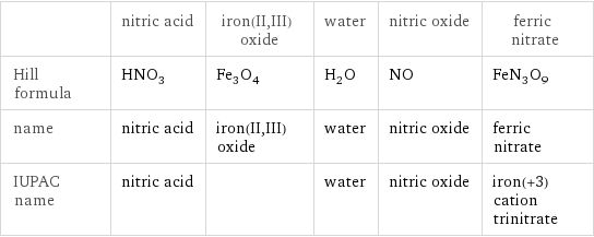  | nitric acid | iron(II, III) oxide | water | nitric oxide | ferric nitrate Hill formula | HNO_3 | Fe_3O_4 | H_2O | NO | FeN_3O_9 name | nitric acid | iron(II, III) oxide | water | nitric oxide | ferric nitrate IUPAC name | nitric acid | | water | nitric oxide | iron(+3) cation trinitrate
