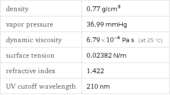 density | 0.77 g/cm^3 vapor pressure | 36.99 mmHg dynamic viscosity | 6.79×10^-4 Pa s (at 25 °C) surface tension | 0.02382 N/m refractive index | 1.422 UV cutoff wavelength | 210 nm