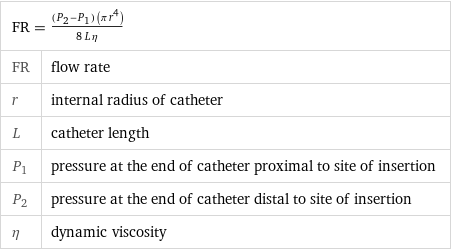 FR = ((P_2 - P_1) (π r^4))/(8 L η) |  FR | flow rate r | internal radius of catheter L | catheter length P_1 | pressure at the end of catheter proximal to site of insertion P_2 | pressure at the end of catheter distal to site of insertion η | dynamic viscosity