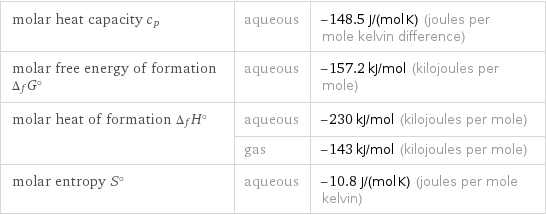 molar heat capacity c_p | aqueous | -148.5 J/(mol K) (joules per mole kelvin difference) molar free energy of formation Δ_fG° | aqueous | -157.2 kJ/mol (kilojoules per mole) molar heat of formation Δ_fH° | aqueous | -230 kJ/mol (kilojoules per mole)  | gas | -143 kJ/mol (kilojoules per mole) molar entropy S° | aqueous | -10.8 J/(mol K) (joules per mole kelvin)