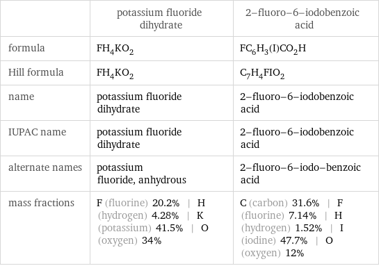  | potassium fluoride dihydrate | 2-fluoro-6-iodobenzoic acid formula | FH_4KO_2 | FC_6H_3(I)CO_2H Hill formula | FH_4KO_2 | C_7H_4FIO_2 name | potassium fluoride dihydrate | 2-fluoro-6-iodobenzoic acid IUPAC name | potassium fluoride dihydrate | 2-fluoro-6-iodobenzoic acid alternate names | potassium fluoride, anhydrous | 2-fluoro-6-iodo-benzoic acid mass fractions | F (fluorine) 20.2% | H (hydrogen) 4.28% | K (potassium) 41.5% | O (oxygen) 34% | C (carbon) 31.6% | F (fluorine) 7.14% | H (hydrogen) 1.52% | I (iodine) 47.7% | O (oxygen) 12%