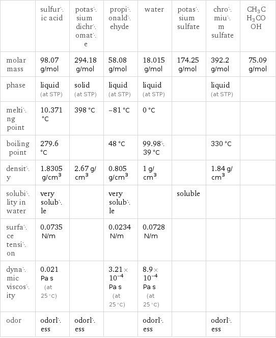  | sulfuric acid | potassium dichromate | propionaldehyde | water | potassium sulfate | chromium sulfate | CH3CH3COOH molar mass | 98.07 g/mol | 294.18 g/mol | 58.08 g/mol | 18.015 g/mol | 174.25 g/mol | 392.2 g/mol | 75.09 g/mol phase | liquid (at STP) | solid (at STP) | liquid (at STP) | liquid (at STP) | | liquid (at STP) |  melting point | 10.371 °C | 398 °C | -81 °C | 0 °C | | |  boiling point | 279.6 °C | | 48 °C | 99.9839 °C | | 330 °C |  density | 1.8305 g/cm^3 | 2.67 g/cm^3 | 0.805 g/cm^3 | 1 g/cm^3 | | 1.84 g/cm^3 |  solubility in water | very soluble | | very soluble | | soluble | |  surface tension | 0.0735 N/m | | 0.0234 N/m | 0.0728 N/m | | |  dynamic viscosity | 0.021 Pa s (at 25 °C) | | 3.21×10^-4 Pa s (at 25 °C) | 8.9×10^-4 Pa s (at 25 °C) | | |  odor | odorless | odorless | | odorless | | odorless | 