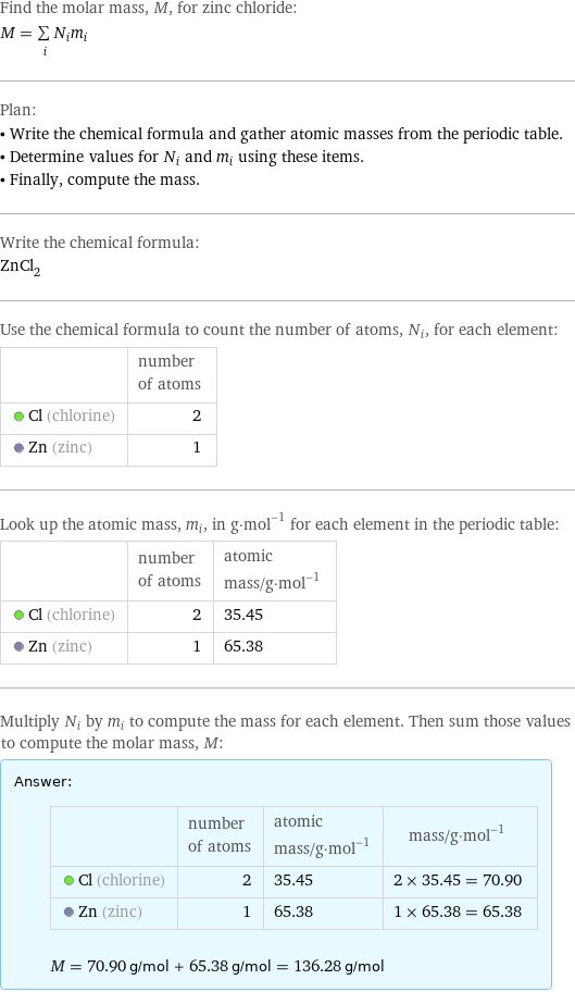 Find the molar mass, M, for zinc chloride: M = sum _iN_im_i Plan: • Write the chemical formula and gather atomic masses from the periodic table. • Determine values for N_i and m_i using these items. • Finally, compute the mass. Write the chemical formula: ZnCl_2 Use the chemical formula to count the number of atoms, N_i, for each element:  | number of atoms  Cl (chlorine) | 2  Zn (zinc) | 1 Look up the atomic mass, m_i, in g·mol^(-1) for each element in the periodic table:  | number of atoms | atomic mass/g·mol^(-1)  Cl (chlorine) | 2 | 35.45  Zn (zinc) | 1 | 65.38 Multiply N_i by m_i to compute the mass for each element. Then sum those values to compute the molar mass, M: Answer: |   | | number of atoms | atomic mass/g·mol^(-1) | mass/g·mol^(-1)  Cl (chlorine) | 2 | 35.45 | 2 × 35.45 = 70.90  Zn (zinc) | 1 | 65.38 | 1 × 65.38 = 65.38  M = 70.90 g/mol + 65.38 g/mol = 136.28 g/mol