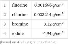 1 | fluorine | 0.001696 g/cm^3 2 | chlorine | 0.003214 g/cm^3 3 | bromine | 3.12 g/cm^3 4 | iodine | 4.94 g/cm^3 (based on 4 values; 2 unavailable)
