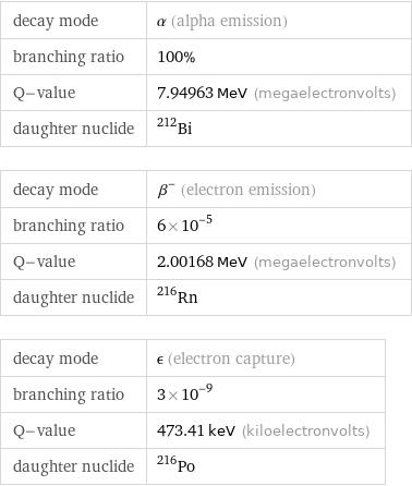 decay mode | α (alpha emission) branching ratio | 100% Q-value | 7.94963 MeV (megaelectronvolts) daughter nuclide | Bi-212 decay mode | β^- (electron emission) branching ratio | 6×10^-5 Q-value | 2.00168 MeV (megaelectronvolts) daughter nuclide | Rn-216 decay mode | ϵ (electron capture) branching ratio | 3×10^-9 Q-value | 473.41 keV (kiloelectronvolts) daughter nuclide | Po-216