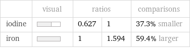  | visual | ratios | | comparisons iodine | | 0.627 | 1 | 37.3% smaller iron | | 1 | 1.594 | 59.4% larger