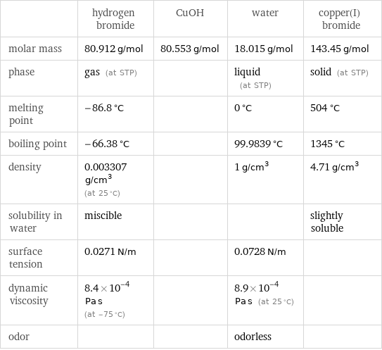  | hydrogen bromide | CuOH | water | copper(I) bromide molar mass | 80.912 g/mol | 80.553 g/mol | 18.015 g/mol | 143.45 g/mol phase | gas (at STP) | | liquid (at STP) | solid (at STP) melting point | -86.8 °C | | 0 °C | 504 °C boiling point | -66.38 °C | | 99.9839 °C | 1345 °C density | 0.003307 g/cm^3 (at 25 °C) | | 1 g/cm^3 | 4.71 g/cm^3 solubility in water | miscible | | | slightly soluble surface tension | 0.0271 N/m | | 0.0728 N/m |  dynamic viscosity | 8.4×10^-4 Pa s (at -75 °C) | | 8.9×10^-4 Pa s (at 25 °C) |  odor | | | odorless | 