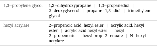 1, 3-propylene glycol | 1, 3-dihydroxypropane | 1, 3-propanediol | 2-deoxyglycerol | propane-1, 3-diol | trimethylene glycol hexyl acrylate | 2-propenoic acid, hexyl ester | acrylic acid, hexyl ester | acrylic acid hexyl ester | hexyl 2-propenoate | hexyl prop-2-enoate | N-hexyl acrylate