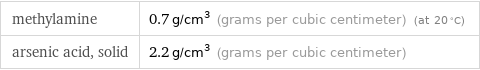 methylamine | 0.7 g/cm^3 (grams per cubic centimeter) (at 20 °C) arsenic acid, solid | 2.2 g/cm^3 (grams per cubic centimeter)