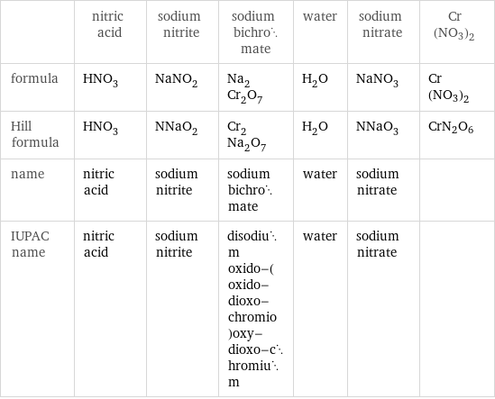  | nitric acid | sodium nitrite | sodium bichromate | water | sodium nitrate | Cr(NO3)2 formula | HNO_3 | NaNO_2 | Na_2Cr_2O_7 | H_2O | NaNO_3 | Cr(NO3)2 Hill formula | HNO_3 | NNaO_2 | Cr_2Na_2O_7 | H_2O | NNaO_3 | CrN2O6 name | nitric acid | sodium nitrite | sodium bichromate | water | sodium nitrate |  IUPAC name | nitric acid | sodium nitrite | disodium oxido-(oxido-dioxo-chromio)oxy-dioxo-chromium | water | sodium nitrate | 