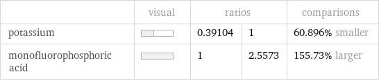  | visual | ratios | | comparisons potassium | | 0.39104 | 1 | 60.896% smaller monofluorophosphoric acid | | 1 | 2.5573 | 155.73% larger