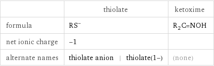  | thiolate | ketoxime formula | (RS)^- | R_2C=NOH net ionic charge | -1 |  alternate names | thiolate anion | thiolate(1-) | (none)