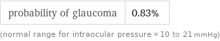 probability of glaucoma | 0.83% (normal range for intraocular pressure≈10 to 21 mmHg)