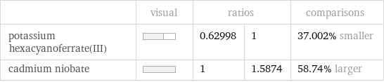  | visual | ratios | | comparisons potassium hexacyanoferrate(III) | | 0.62998 | 1 | 37.002% smaller cadmium niobate | | 1 | 1.5874 | 58.74% larger