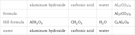  | aluminum hydroxide | carbonic acid | water | Al2(CO3)3 formula | | | | Al2(CO3)3 Hill formula | AlH_3O_3 | CH_2O_3 | H_2O | C3Al2O9 name | aluminum hydroxide | carbonic acid | water | 