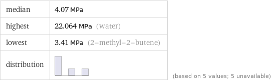 median | 4.07 MPa highest | 22.064 MPa (water) lowest | 3.41 MPa (2-methyl-2-butene) distribution | | (based on 5 values; 5 unavailable)