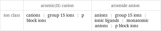  | arsenic(II) cation | arsenide anion ion class | cations | group 15 ions | p block ions | anions | group 15 ions | ionic ligands | monatomic anions | p block ions