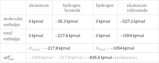  | aluminum | hydrogen bromide | hydrogen | aluminum tribromide molecular enthalpy | 0 kJ/mol | -36.3 kJ/mol | 0 kJ/mol | -527.2 kJ/mol total enthalpy | 0 kJ/mol | -217.8 kJ/mol | 0 kJ/mol | -1054 kJ/mol  | H_initial = -217.8 kJ/mol | | H_final = -1054 kJ/mol |  ΔH_rxn^0 | -1054 kJ/mol - -217.8 kJ/mol = -836.6 kJ/mol (exothermic) | | |  