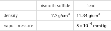  | bismuth sulfide | lead density | 7.7 g/cm^3 | 11.34 g/cm^3 vapor pressure | | 5×10^-4 mmHg