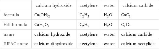  | calcium hydroxide | acetylene | water | calcium carbide formula | Ca(OH)_2 | C_2H_2 | H_2O | CaC_2 Hill formula | CaH_2O_2 | C_2H_2 | H_2O | C_2Ca name | calcium hydroxide | acetylene | water | calcium carbide IUPAC name | calcium dihydroxide | acetylene | water | calcium acetylide