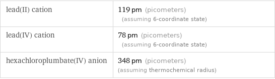 lead(II) cation | 119 pm (picometers) (assuming 6-coordinate state) lead(IV) cation | 78 pm (picometers) (assuming 6-coordinate state) hexachloroplumbate(IV) anion | 348 pm (picometers) (assuming thermochemical radius)