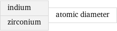 indium zirconium | atomic diameter