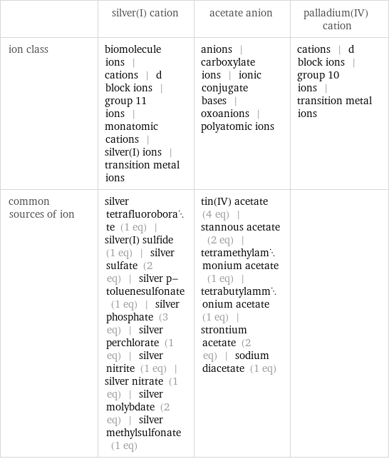  | silver(I) cation | acetate anion | palladium(IV) cation ion class | biomolecule ions | cations | d block ions | group 11 ions | monatomic cations | silver(I) ions | transition metal ions | anions | carboxylate ions | ionic conjugate bases | oxoanions | polyatomic ions | cations | d block ions | group 10 ions | transition metal ions common sources of ion | silver tetrafluoroborate (1 eq) | silver(I) sulfide (1 eq) | silver sulfate (2 eq) | silver p-toluenesulfonate (1 eq) | silver phosphate (3 eq) | silver perchlorate (1 eq) | silver nitrite (1 eq) | silver nitrate (1 eq) | silver molybdate (2 eq) | silver methylsulfonate (1 eq) | tin(IV) acetate (4 eq) | stannous acetate (2 eq) | tetramethylammonium acetate (1 eq) | tetrabutylammonium acetate (1 eq) | strontium acetate (2 eq) | sodium diacetate (1 eq) | 