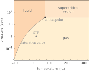 Phase diagram