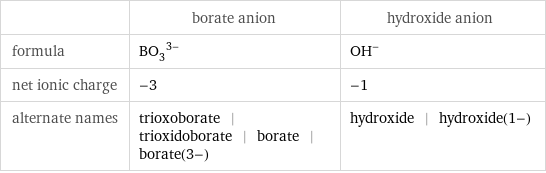  | borate anion | hydroxide anion formula | (BO_3)^(3-) | (OH)^- net ionic charge | -3 | -1 alternate names | trioxoborate | trioxidoborate | borate | borate(3-) | hydroxide | hydroxide(1-)